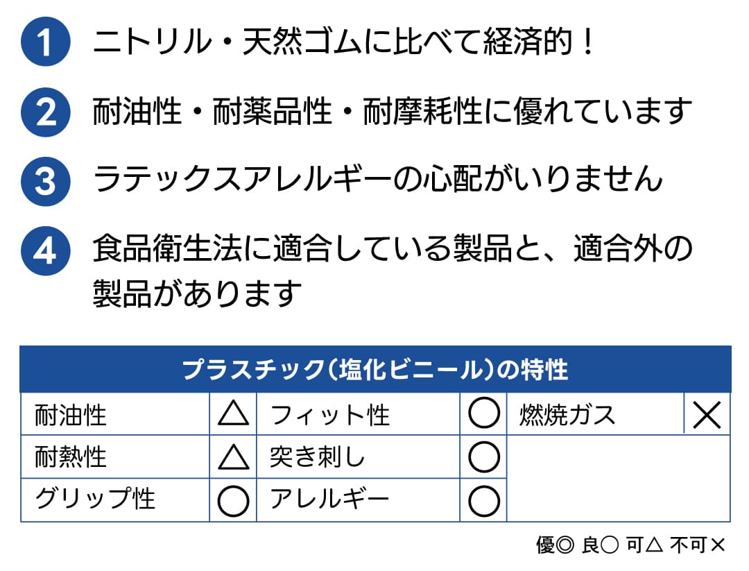 1、ニトリル・天然ゴムに比べて経済的!2、耐油性・耐薬品性・耐摩耗性に優れています。3、ラテックスアレルギーの心配がいりません。4、食品衛生法に適合している製品と、適合外の製品があります。