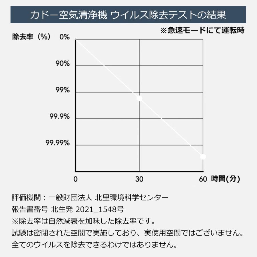 cado カドー PM2.5対応空気清浄機 LEAF 130 AP-C130【17畳タイプ】
