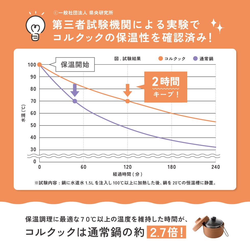 1/30発売新商品 保温調理鍋 コルクック18cm