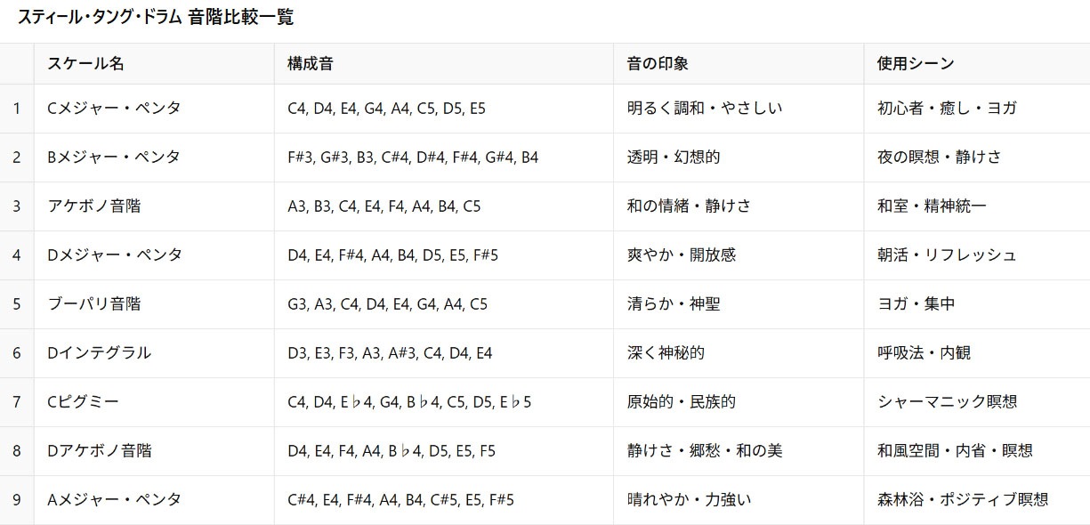 サウンドキング BG-STD2AC-DIN スティール・タング・ドラム 12インチ