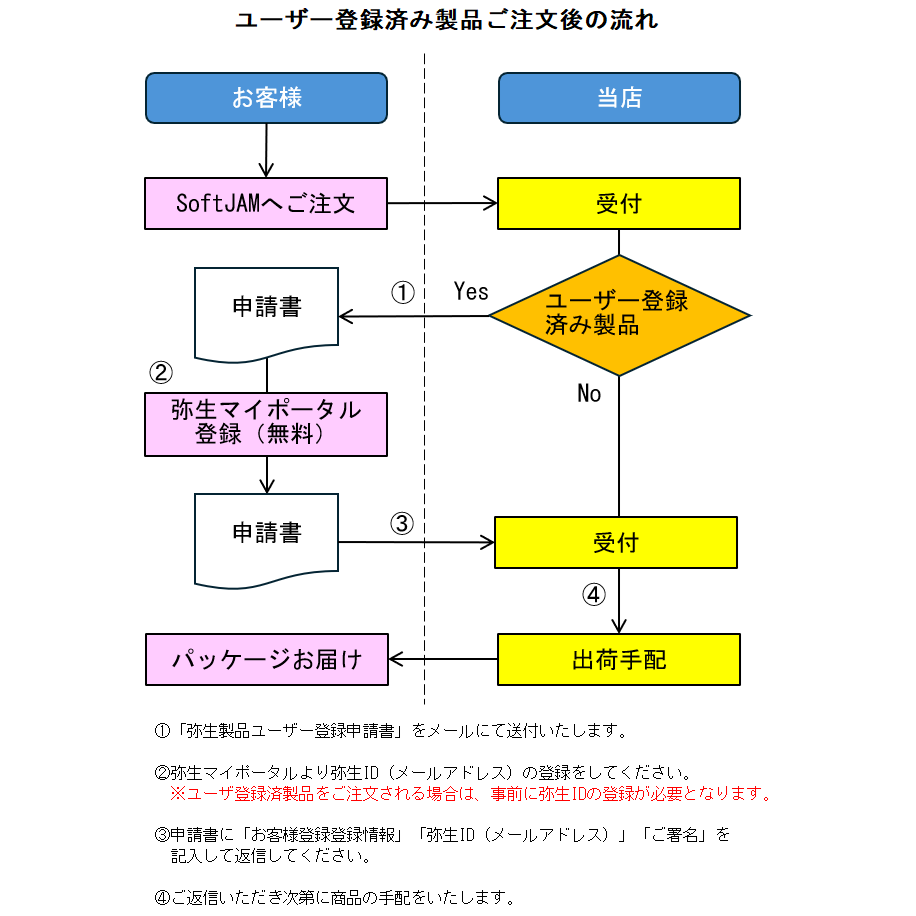 弥生会計26スタンダード | 弥生ソフト | | 業務用ソフトの専門店