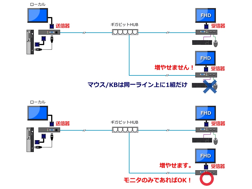 LANケーブル利用/VGAエクステンダー＋マウス＆キーボード/IPAV-203