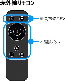 HDMI/USB�ޥ���/�����ܡ�������8:1 HK801A