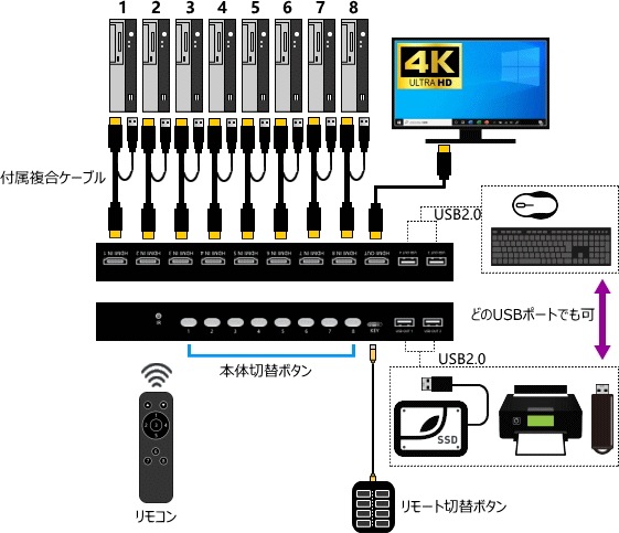 HDMI/USB�ޥ���/�����ܡ�������8:1 HK801A