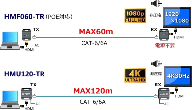 HDMI ��˥���Ĺ�� ����120m ����ѥ��ȥ�����