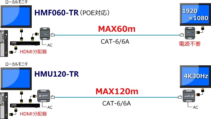HDMI ��˥���Ĺ�� ����120m ����ѥ��ȥ�����