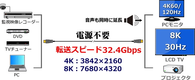 DisplayPort1.4���ϥ��֥�åȥ����֥�/DPX08���꡼��