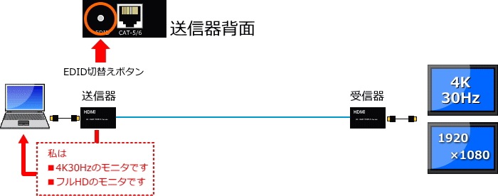 HDMI ˥Ĺ HME-K120 4K 120