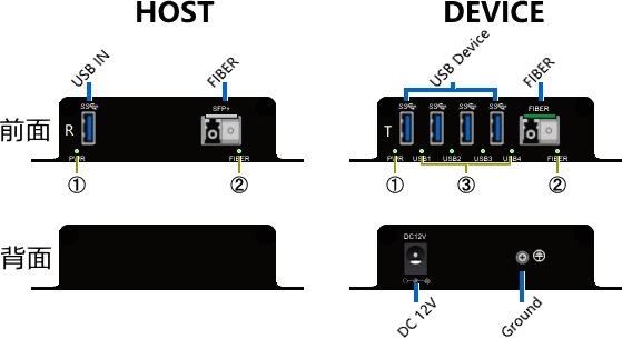 USB3.2Gen2��USB�ǥХ���10Gbps��Ĺ SSA33-250 250m