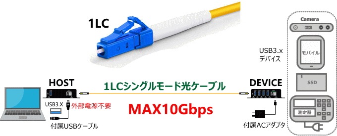 USB3.2Gen2��USB�ǥХ���10Gbps��Ĺ SSA33-250 250m