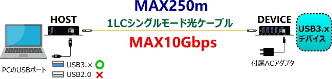 USB3.2Gen2��USB�ǥХ���10Gbps��Ĺ SSA33-250 250m