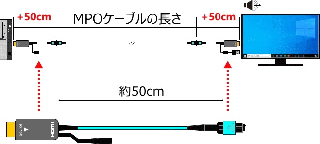 æHDMIե륪ץƥ륱֥/MPO-HM꡼