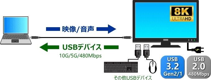 DP Alt Mode��USB PD�б���USB3.2��Ĺ�����֥�