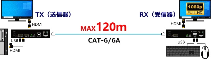 HDMI KVM LAN֥Ĺ HK212-TR 120m