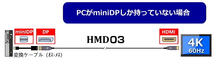 DisplayPortHDMIѴ֥HMD03100m