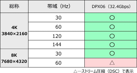 DisplayPort1.4���ϥ��֥�åȥ����֥�/DPX06���꡼��