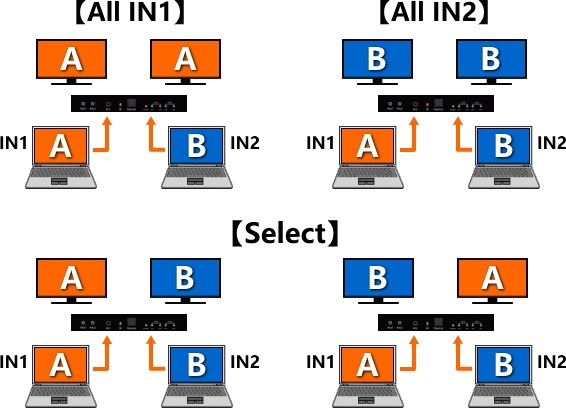 HDMI��˥�ʬ��/���ش� 2:2 SFX-AR2X2