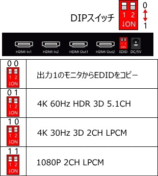 HDMI��˥�ʬ��/���ش� 2:2 SFX-AR2X2