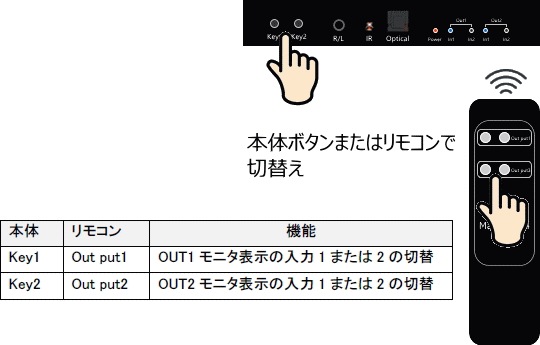 HDMI��˥�ʬ��/���ش� 2:2 SFX-AR2X2