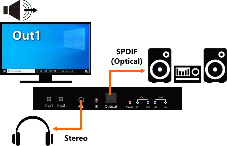 HDMI��˥�ʬ��/���ش� 2:2 SFX-AR2X2