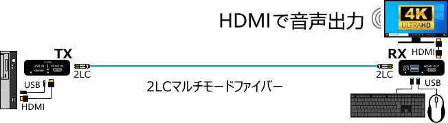 HDMI KVM�������֥��Ĺ�� SOP-700MV2�ʥ����ġ���