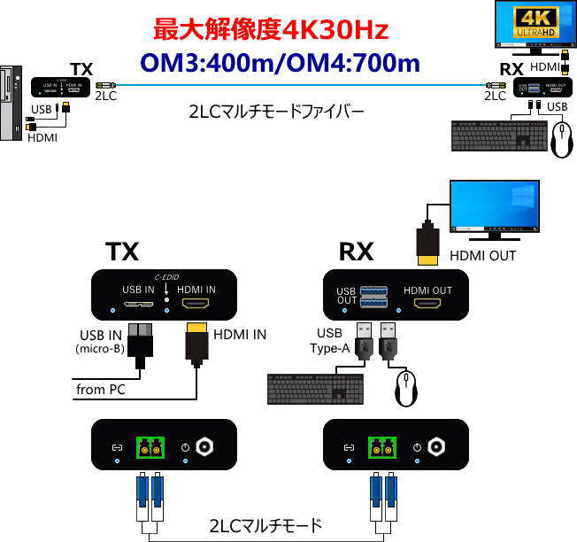 HDMI KVM�������֥��Ĺ�� SOP-700MV2�ʥ����ġ���