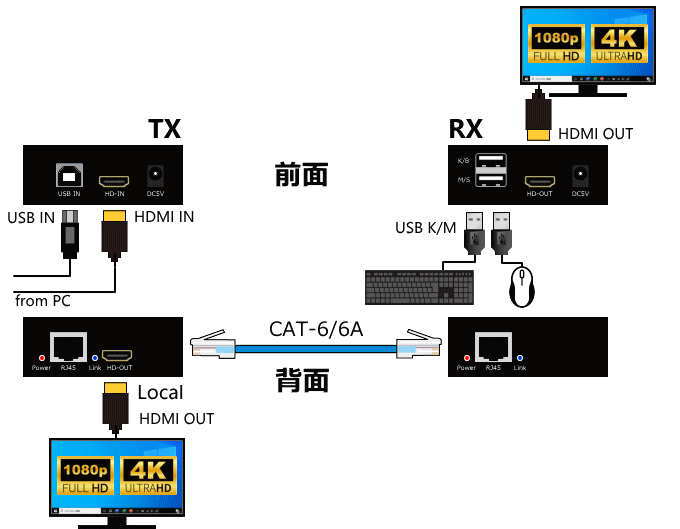 HDMI KVM LAN�����֥��Ĺ�� HK214-TR ����120m 4K�б� 