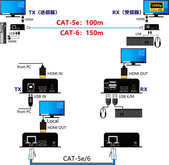 HDMI KVM LAN�����֥��Ĺ�� HK150-TR ����150m �ե�HD�б� 