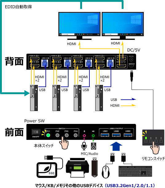 HDMI�ǥ奢��ǥ����ץ쥤KVM���� HSK-402