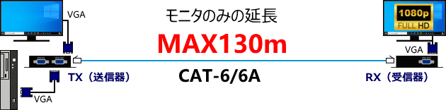 VGA KVM LAN�����֥��Ĺ�� SAV-130 ����130m �ե�HD�б� 