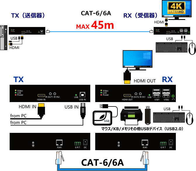 �ޥ���/KB�ʳ���USB�ǥХ������Ĺ�Ǥ��� KVM��Ĺ�� HDT-045U