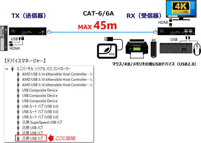 �ޥ���/KB�ʳ���USB�ǥХ������Ĺ�Ǥ��� KVM��Ĺ�� HDT-045U