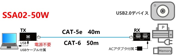 USB2.0ǥХĹ SSA02-50W50mCat-6