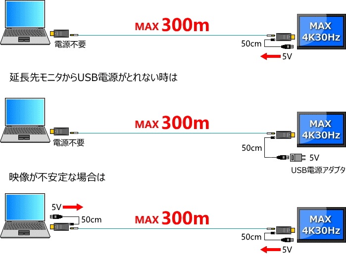 HDMI ֥Ĺ FND-300 300m