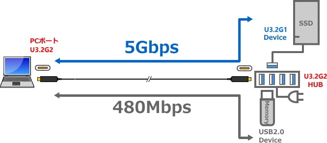 USB3.2ǥХĹ֥SSG0350m