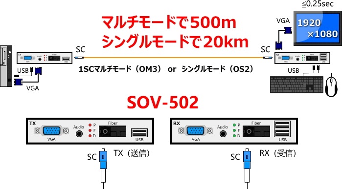 VGA˥KVMĹ SOV-50220Km