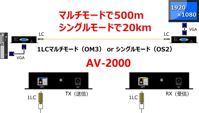 VGA��˥���Ĺ�� AV-2000����20Km