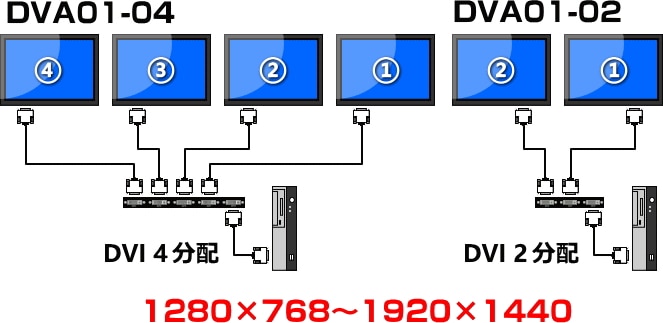 DVI��˥�ʬ�۴� 1����4���� DVA01-02/04