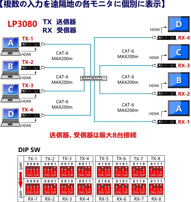 HDMI ˥Ĺ LP3080 400m Cat-6