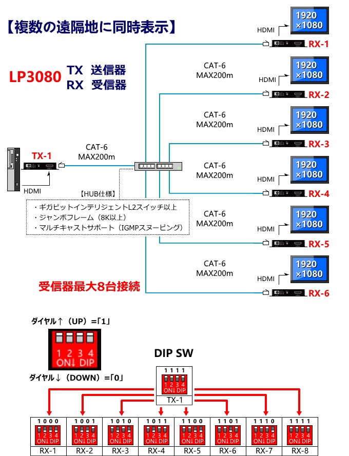 HDMI ˥Ĺ LP3080 400m Cat-6