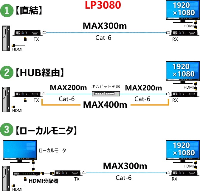 HDMI ˥Ĺ LP3080 400m Cat-6