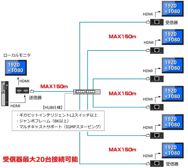 HDMI ˥Ĺ/ʬ۴ LP2010V2 300m