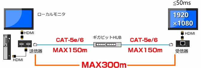 HDMI ˥Ĺ/ʬ۴ LP2010V2 300m