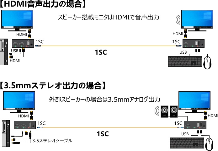 HDMI KVM֥Ĺ SK-108OP20Km