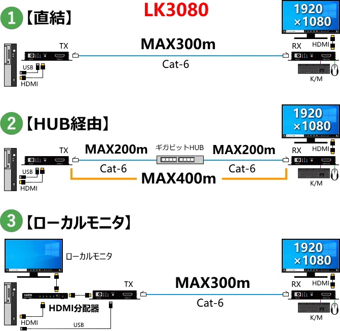 HDMI KVMĹ LK3080 400m Cat-6