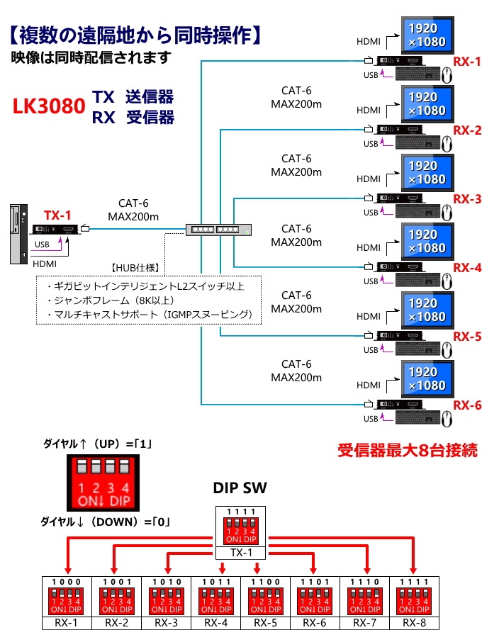 HDMI KVMĹ LK3080 400m Cat-6