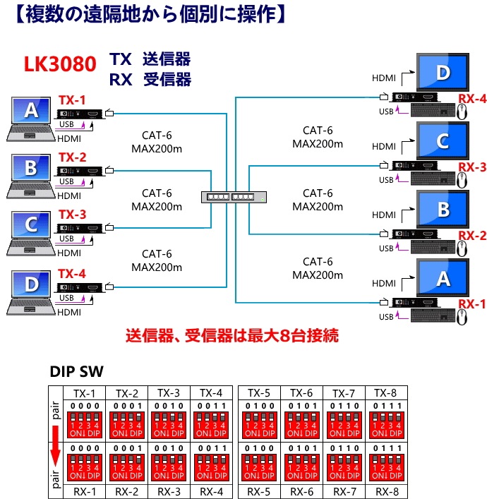 HDMI KVMĹ LK3080 400m Cat-6