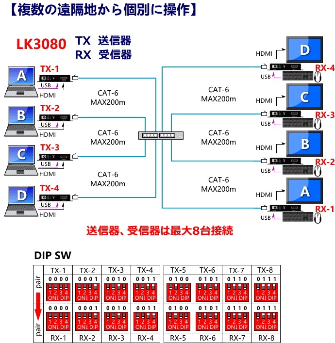 HDMI KVMĹ LK3080 400m Cat-6