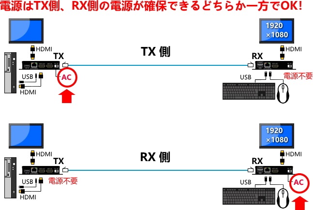 HDMI KVMĹ PKM1080-TR 60m