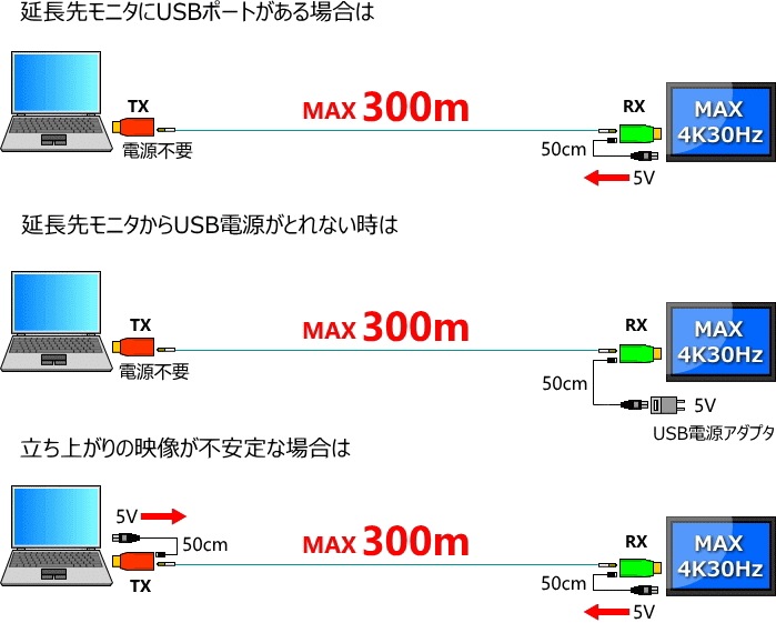 HDMI ֥Ĺ FND-300 300m